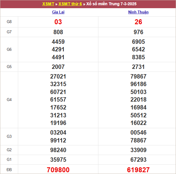 Bảng kết quả kỳ trước 7/3/2025