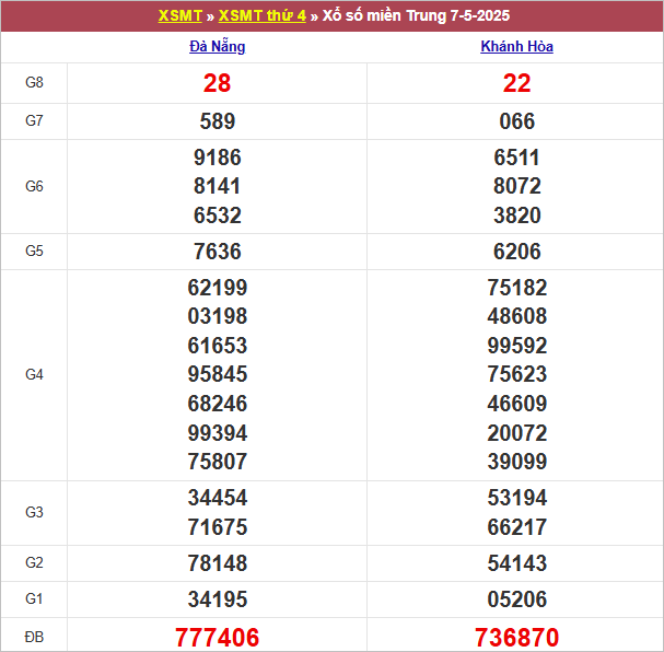 Bảng kết quả thứ 4 tuần trước 7/5/2025