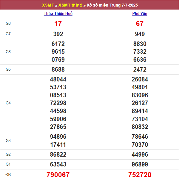 Bảng kết quả thứ 2 tuần trước 7/7/2025