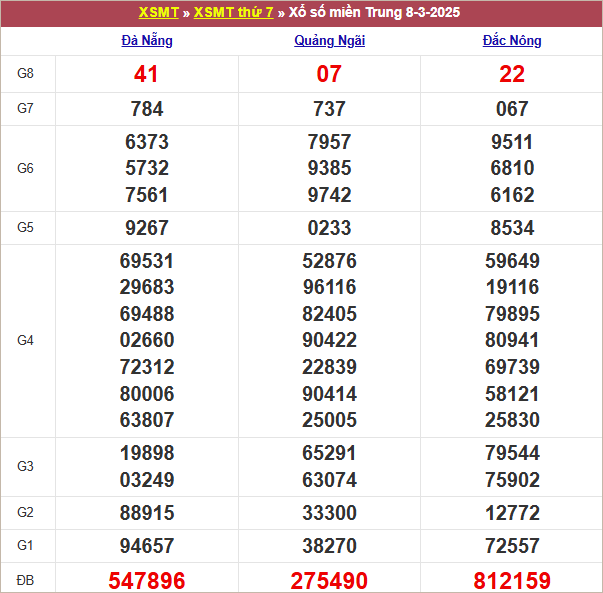 Bảng kết quả tuần trước 8/35/2025