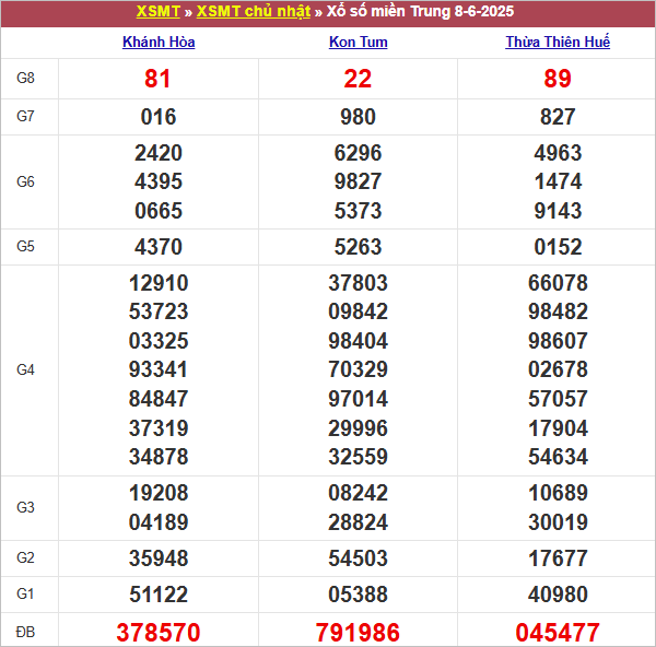Bảng kết quả chủ nhật tuần trước 7/6/2025
