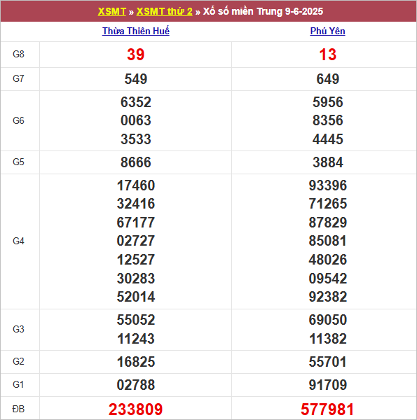 Bảng kết quả thứ 2 tuần trước 9/6/2025