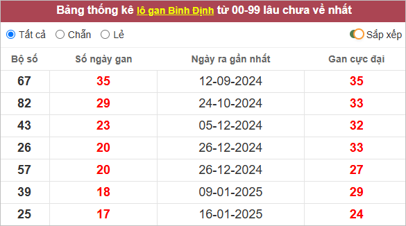 Thống kê lô gan Bình Định lâu về