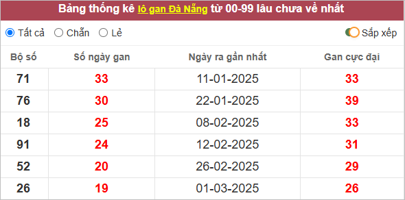 Thống kê lô gan Đà Nẵng lâu ra