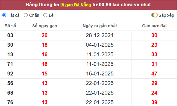 Thống kê lô gan Đà Nẵng lâu chưa về