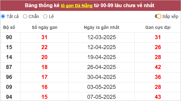 Thống kê lô gan Đà Nẵng lâu ra