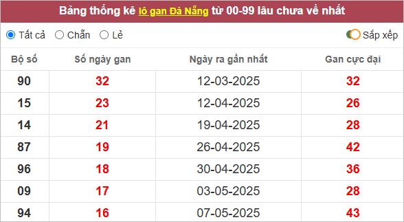 Thống kê lô gan Đà Nẵng lâu ra
