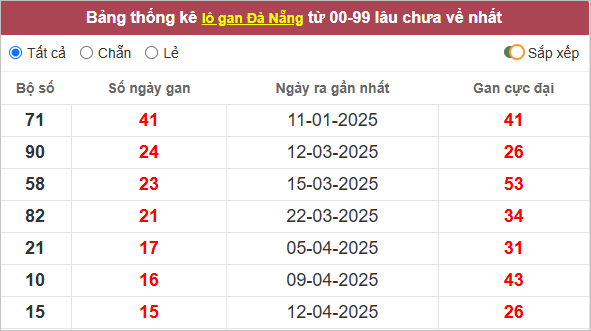 Thống kê lô gan Đà Nẵng lâu ra