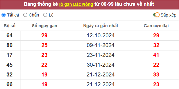 Thống kê lô tô Đắk Nông gan lì nhất