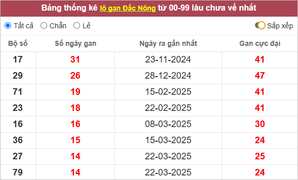 Cặp lô tô Đắk Nông gan lì nhất