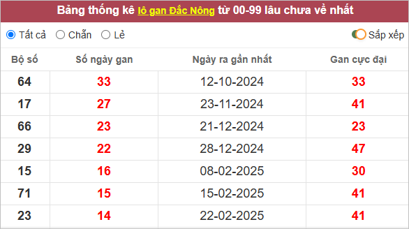 Thống kê lô tô Đắk Nông gan lì nhất