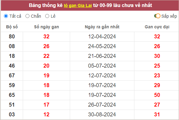 Thống kê lô tô gan Gia Lai lâu về