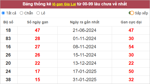 Thống kê lô tô gan Gia Lai lâu về