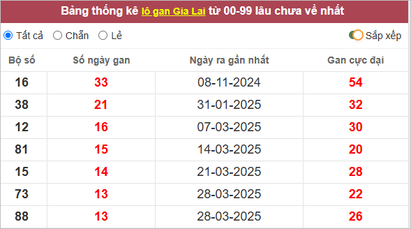 Thống kê lô gan Gia Lai lâu về
