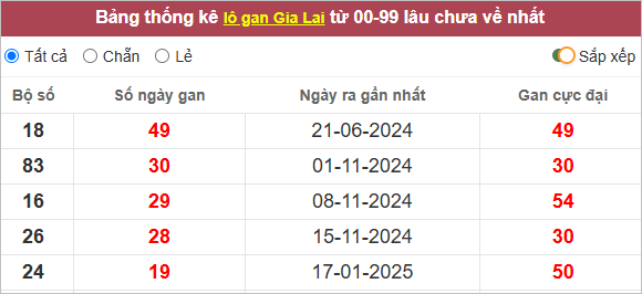 Thống kê lô tô gan Gia Lai lâu về