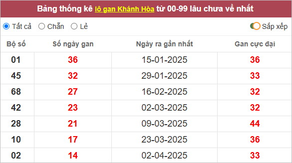 Thống kê lô gan Khánh Hòa lâu chưa về