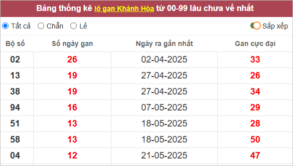 Thống kê lô gan Khánh Hòa lâu về