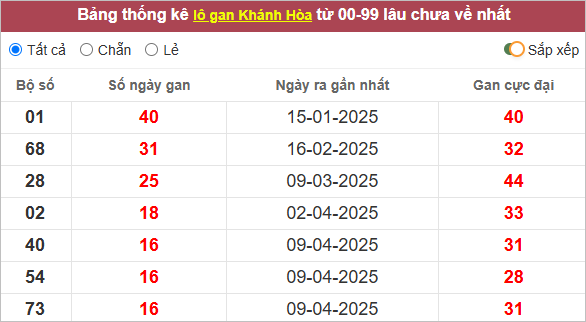 Thống kê lô gan Khánh Hòa lâu chưa về