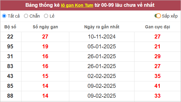 Bảng lô gan Kon Tum lâu ra
