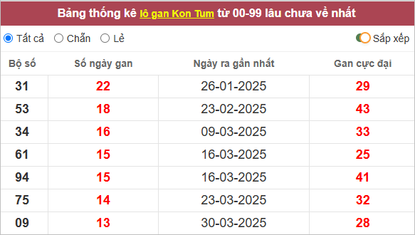 Thống kê lô tô Kon Tum gan lì
