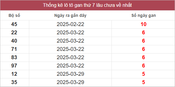 Bảng lô gan miền Trung thứ 7 lâu chưa về