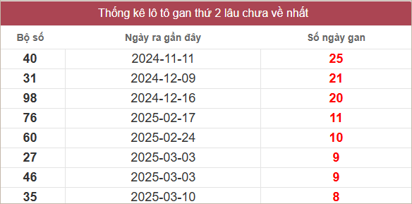 Bảng lô gan miền Trung thứ 2 lâu chưa về
