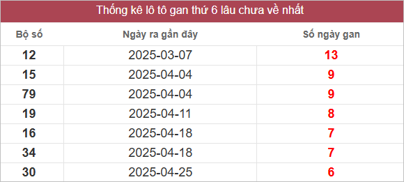 Bảng lô gan mới nhất