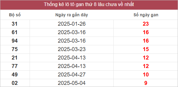 Bảng lô gan lâu chưa về