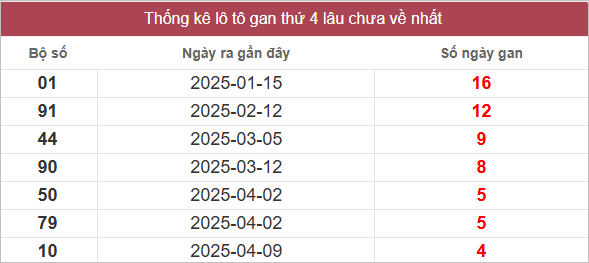 Bảng lô gan MT thứ 4 lâu chưa về