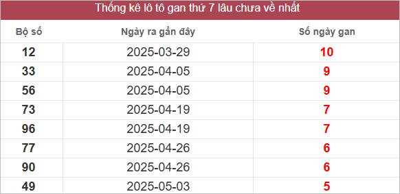 Bảng lô gan lâu chưa về