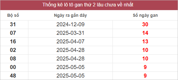 Bảng lô gan lâu chưa về