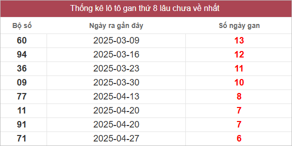 Bảng lô gan lâu chưa về