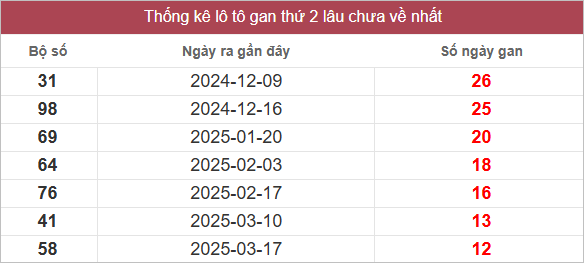 Bảng lô gan lâu chưa về