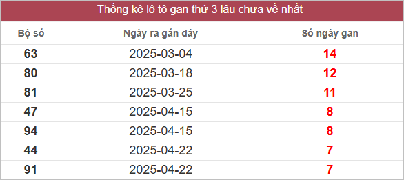 Bảng lô gan lâu ra nhất