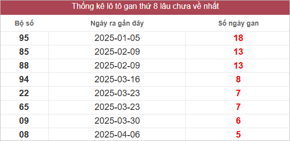 Bảng lô gan lâu chưa về