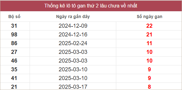 Bảng lô gan lâu chưa về