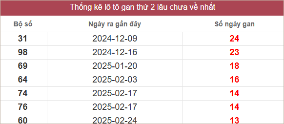Bảng lô gan lâu chưa về