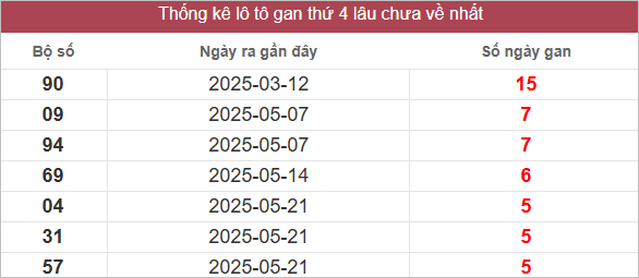 Bảng lô gan lâu chưa về