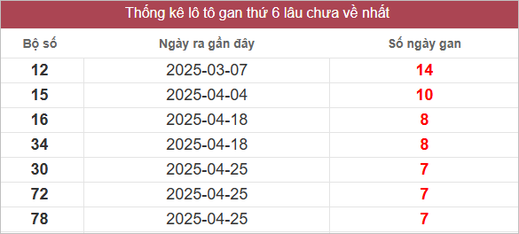 Bảng lô gan lâu chưa về