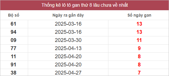 Bảng lô gan miền Trung chủ nhật lâu chưa về