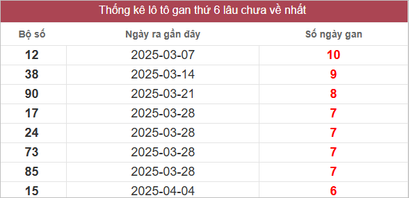 Bảng lô gan lâu chưa về