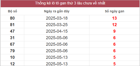 Bảng lô gan MT thứ 3