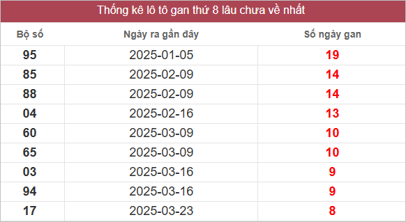 Bảng lô gan miền Trung chủ nhật lâu chưa về