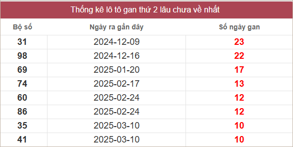Bảng lô gan miền Trung thứ 2 lâu chưa về