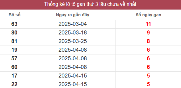 Bảng lô gan MT thứ 3