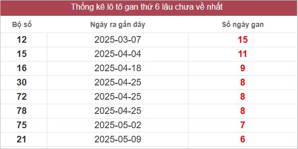 Bảng lô gan mới nhất