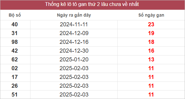 Bảng lô gan miền Trung thứ 2 lâu chưa về