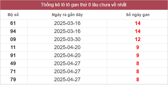 Bảng lô gan lâu chưa về