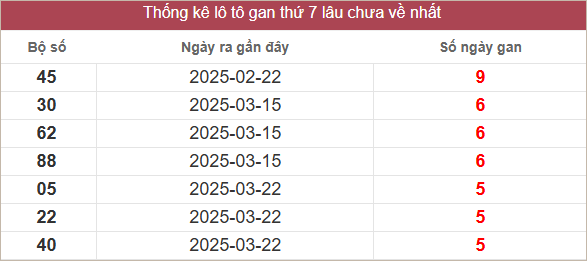 Bảng lô gan lâu chưa về