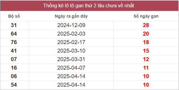 Bảng lô gan lâu chưa về
